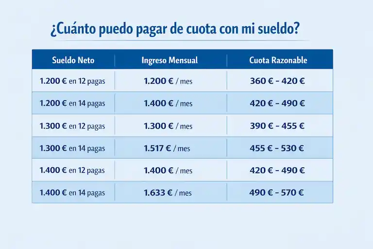 Tabla visual con sueldos de 1200, 1300 y 1400 euros en 12 y 14 pagas y su cuota mensual orientativa